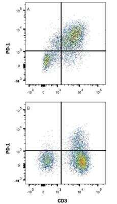 Flow Cytometry: T Cell Exhaustion Marker (Flow) Antibody Pack [NBP3-12864]