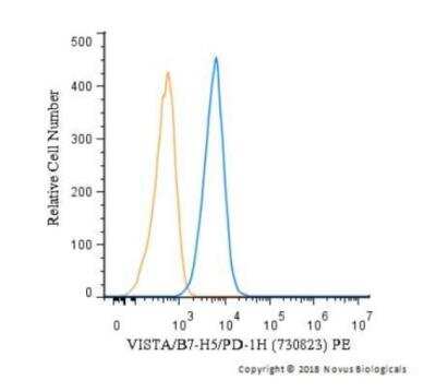 Flow Cytometry: T Cell Exhaustion Marker (Flow) Antibody Pack [NBP3-12864]