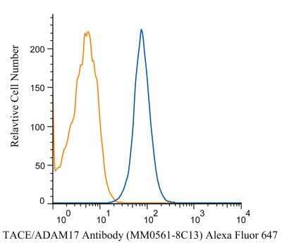 Flow Cytometry: TACE/ADAM17 Antibody (MM0561-8C13) - Azide and BSA Free [NBP2-12018]