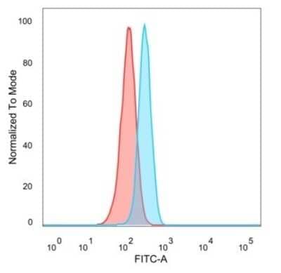 Flow Cytometry: TADA1L Antibody (PCRP-TADA1-1C9) [NBP3-13853]