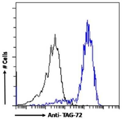 Flow Cytometry: TAG-72 Antibody (Minretumomab (CC49)) - Chimeric - Azide and BSA Free [NBP3-09038]