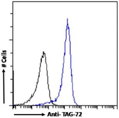 Flow Cytometry: TAG-72 Antibody (Minretumomab (CC49)) - Azide and BSA Free [NBP3-09037]