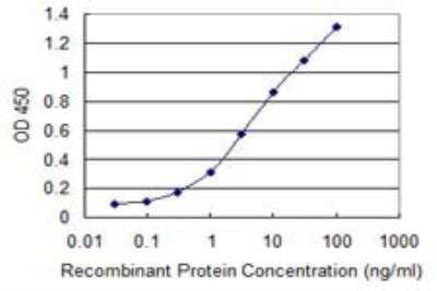 ELISA: TAK1 Antibody (3C9) [H00006885-M04]
