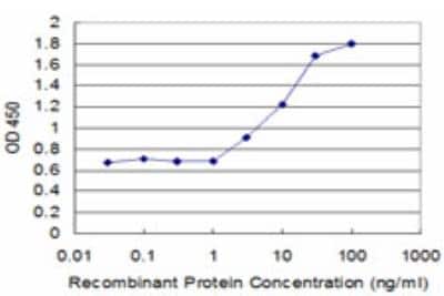 ELISA: TAP1 Antibody (3D10) [H00006890-M03]