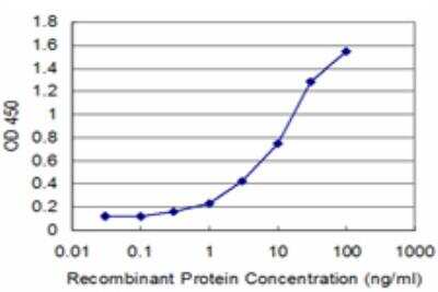 ELISA: TCAP Antibody (1H3) [H00008557-M03]