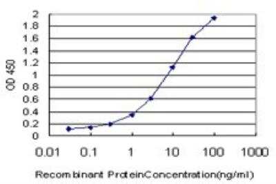ELISA: TCF19 Antibody (6D8) [H00006941-M01]
