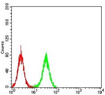 Flow Cytometry: TCF4 Antibody (4D4C4) - BSA Free [NBP2-61896]