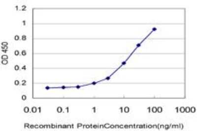 ELISA: TCL1A Antibody (2F1) [H00008115-M03]