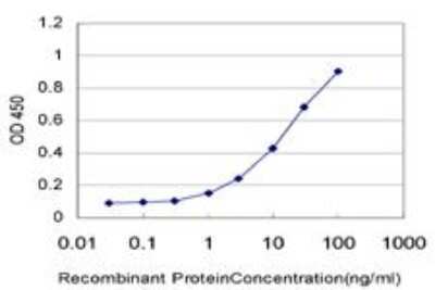 ELISA: TCL1A Antibody (3G10) [H00008115-M07]