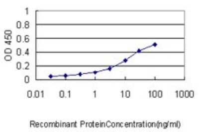 ELISA: TCP1-eta Antibody (1D6) [H00010574-M01]