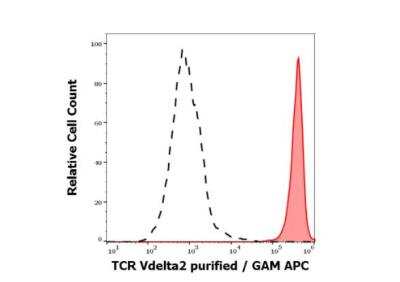 Flow Cytometry: TCR V delta 2 Antibody (B6) - BSA Free [NBP3-11706]