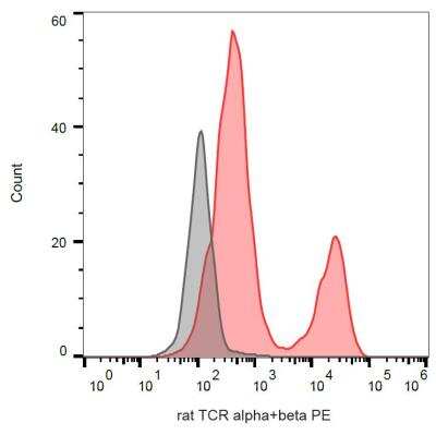 Flow Cytometry: TCR alpha/beta Antibody (R73) - BSA Free [NBP2-12941]