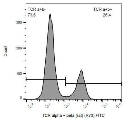 Flow Cytometry: TCR alpha/beta Antibody (R73) - BSA Free [NBP2-12941]