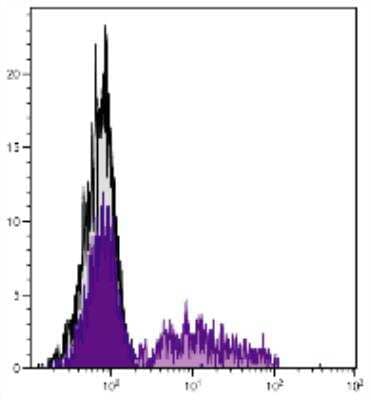 Flow Cytometry: TCR alpha/beta Antibody (TCR3) - Azide and BSA Free [NBP1-28283]