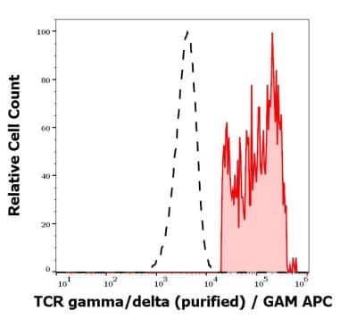 Flow Cytometry: TCR gamma/delta Antibody (11F2) - BSA Free [NBP3-14621]