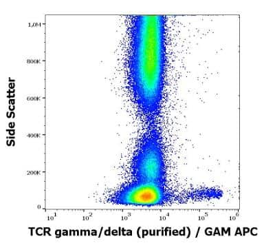 Flow Cytometry: TCR gamma/delta Antibody (11F2) - BSA Free [NBP3-14621]