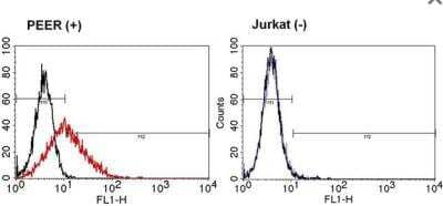 Flow Cytometry: TCR gamma/delta Antibody (5A6.E9) [NBP2-22489]
