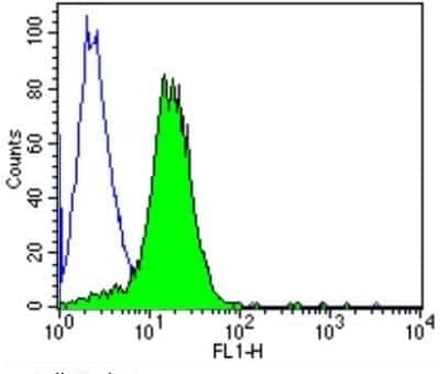 Flow Cytometry: TCR gamma/delta Antibody (5A6.E9) [NBP2-22489]