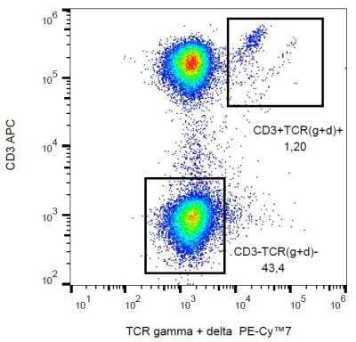 Flow (Cell Surface): TCR gamma/delta Antibody (B1) [NBP2-62225]
