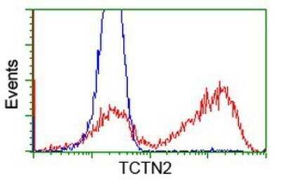 Flow Cytometry: TCTN2 Antibody (OTI1C1) - Azide and BSA Free [NBP2-74483]