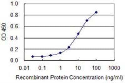 ELISA: TDP-43/TARDBP Antibody (2E2-D3) [H00023435-M01]