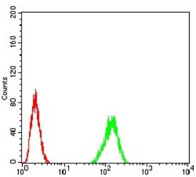 Flow Cytometry: TDP-43/TARDBP Antibody (7F9A6) - BSA Free [NBP2-52492]
