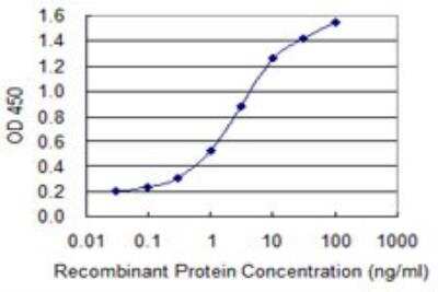 ELISA: TEAD3 Antibody (1C4) [H00007005-M01]
