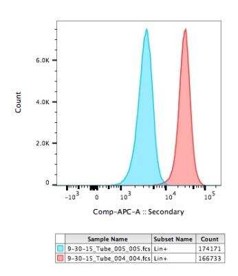 Flow Cytometry: TEX2 Antibody [NBP1-83156]
