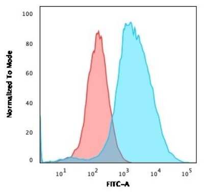 Flow Cytometry: TFF1/pS2 Antibody (TFF1/2133) - Azide and BSA Free [NBP3-08247]