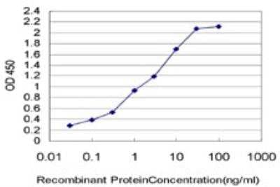 ELISA: TFF3 Antibody (3D9) [H00007033-M01]