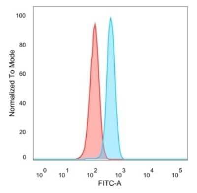 Flow Cytometry: TFIIB Antibody (PCRP-GTF2B-1D1) [NBP3-13934]