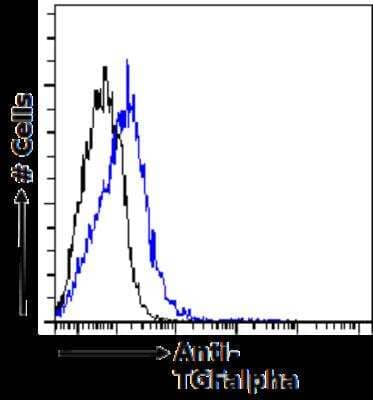 Flow Cytometry: TGF-alpha Antibody (tAb2) - Chimeric - Azide and BSA Free [NBP2-81082]