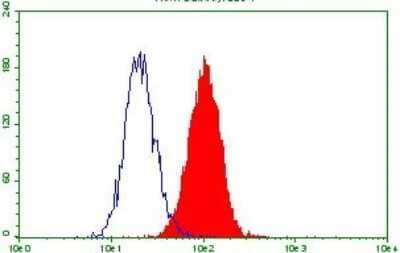 Flow Cytometry: TGF-beta 1 Antibody (OTI1E12) [NBP2-46108]
