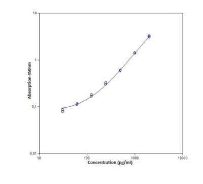 ELISA: Human TGF-beta 1 ELISA Kit (Colorimetric) [NBP1-91252]