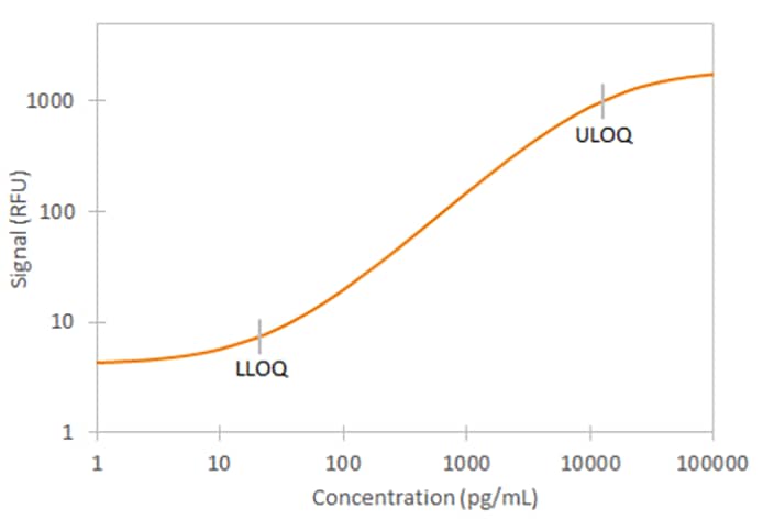 Human TGF-beta 1 Simple Plex Assay Standard Curve