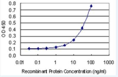 ELISA: TIAF1 Antibody (3B9) [H00009220-M04-100ug]