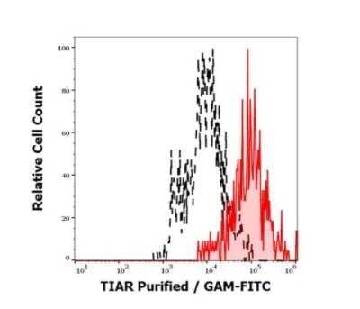 Flow Cytometry: TIAL1 Antibody (6E3) - BSA Free [NBP3-11834]