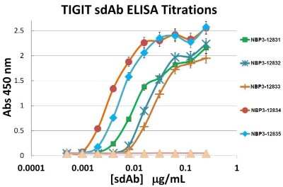 ELISA: TIGIT Antibody (2C7) - VHH - Azide and BSA Free [NBP3-12834]