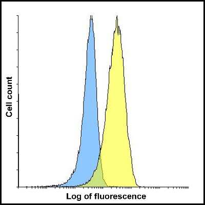 Flow Cytometry: TIGIT Antibody (2D7) - VHH - Azide and BSA Free [NBP3-12835]