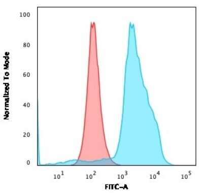 Flow Cytometry: TIGIT Antibody (TIGIT/3017) [NBP2-79793]