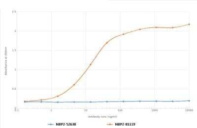 ELISA: TIM-1/KIM-1/HAVCR Antibody (3B3) - Chimeric - Azide and BSA Free [NBP2-81119]