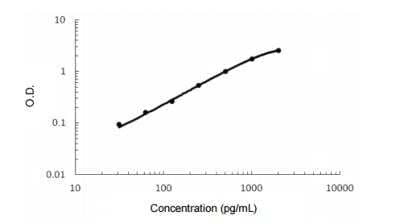 ELISA: Mouse TIM-1/KIM-1/HAVCR ELISA Kit (Colorimetric) [KA1064]