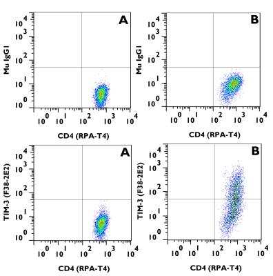 Flow (Cell Surface): TIM-3 Antibody (F38-2E2) - BSA Free [NBP2-27220]
