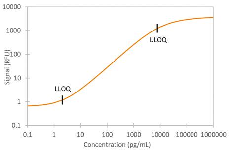 Human TIM-3 Simple Plex Assay Standard Curve