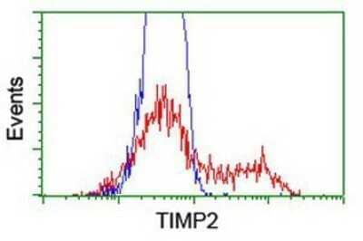 Flow Cytometry: TIMP-2 Antibody (OTI1A6) - Azide and BSA Free [NBP2-74521]