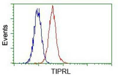 Flow Cytometry: TIPRL Antibody (OTI3D11) - Azide and BSA Free [NBP2-74529]