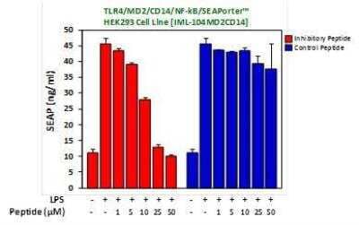Other: TIRAP (TLR2 and TLR4) Inhibitor Peptide Set [NBP2-26245]