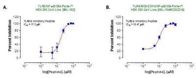 Other: TIRAP (TLR2 and TLR4) Inhibitor Peptide Set [NBP2-26245]