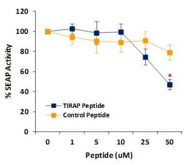 Functional (Inhibition): TIRAP (TLR2 and TLR4) Inhibitor Peptide Set [NBP2-29331]