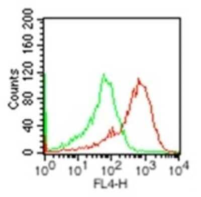 Flow Cytometry: TLR2 Antibody (11G5) - BSA Free [NBP2-27165]